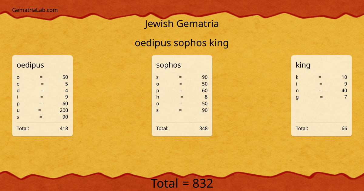 oedipus sophos king in jewish Gematria